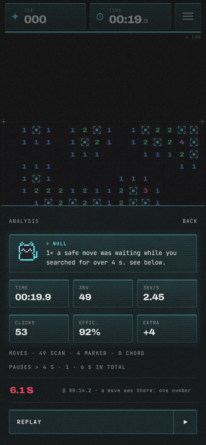 Post-game analysis: time 19.9 seconds, 3BV 49, 2.45 3BV per second, 53 clicks, 92 percent efficiency, and one 6 second pause where a safe move was waiting.